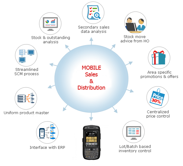 Mobile Sales & Distribution