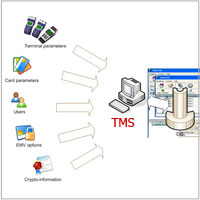 Terminal Management System